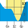 Anacortes Ferry tide chart for Tuesday, June 17, 2025