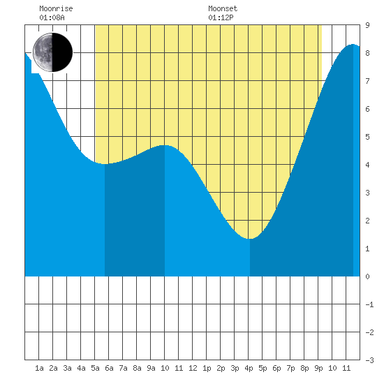 Anacortes Ferry tide chart for Wednesday, June 18, 2025