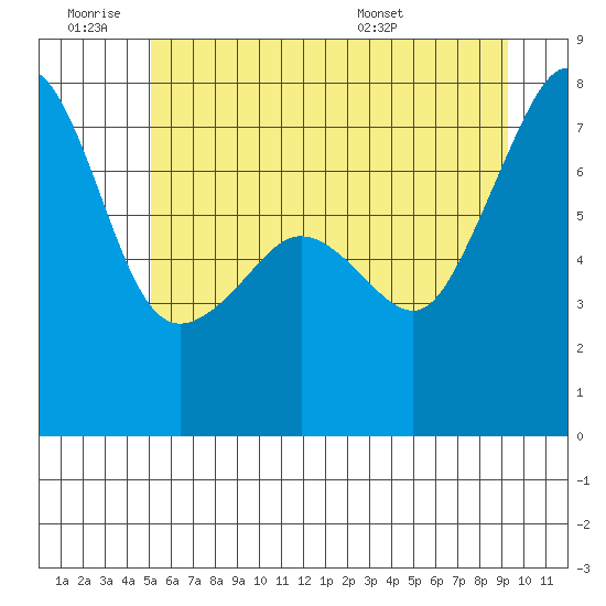 Anacortes Ferry tide chart for Thursday, June 19, 2025