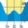 Anacortes Ferry tide chart for Thursday, June 19, 2025