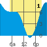 Anacortes Ferry tide chart for Sunday, June 1, 2025