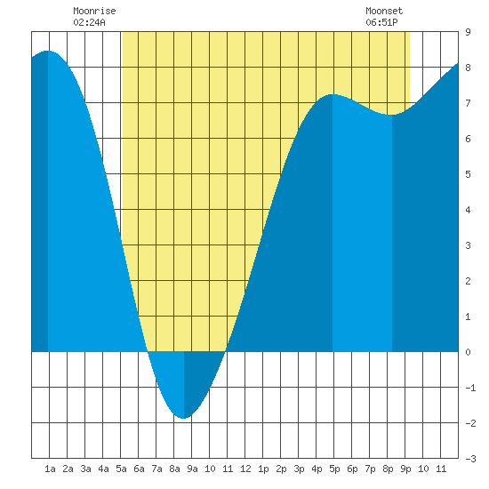 Anacortes Ferry tide chart for Sunday, June 22, 2025