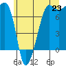Anacortes Ferry tide chart for Monday, June 23, 2025