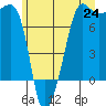 Anacortes Ferry tide chart for Tuesday, June 24, 2025