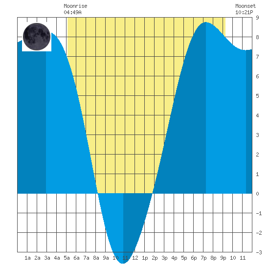 Anacortes Ferry tide chart for Wednesday, June 25, 2025