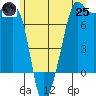 Anacortes Ferry tide chart for Wednesday, June 25, 2025