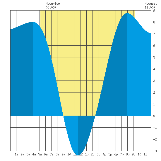 Anacortes Ferry tide chart for Thursday, June 26, 2025