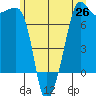 Anacortes Ferry tide chart for Thursday, June 26, 2025