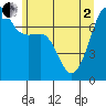 Anacortes Ferry tide chart for Monday, June 2, 2025