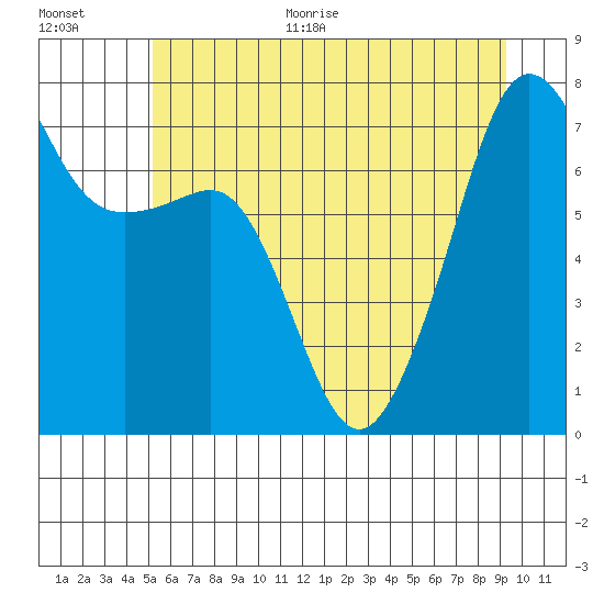 Anacortes Ferry tide chart for Monday, June 30, 2025