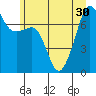 Anacortes Ferry tide chart for Monday, June 30, 2025