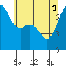 Anacortes Ferry tide chart for Tuesday, June 3, 2025