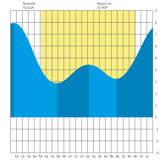Anacortes Ferry tide chart for Wednesday, June 4, 2025