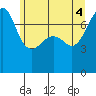 Anacortes Ferry tide chart for Wednesday, June 4, 2025