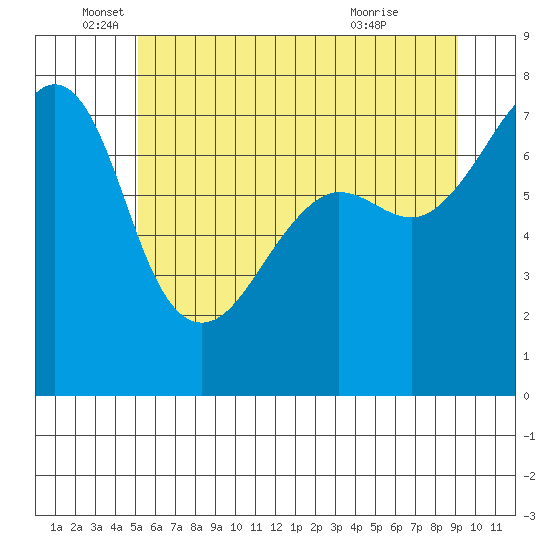 Anacortes Ferry tide chart for Thursday, June 5, 2025