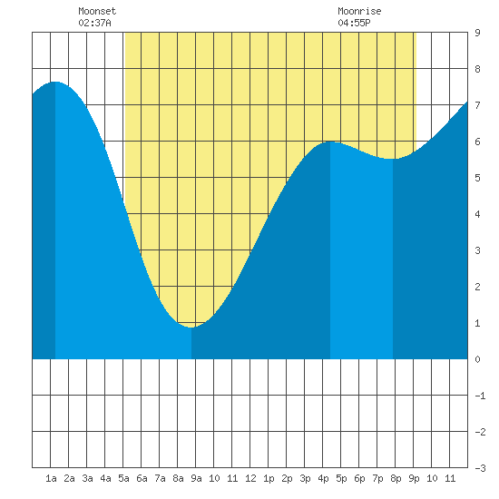 Anacortes Ferry tide chart for Friday, June 6, 2025