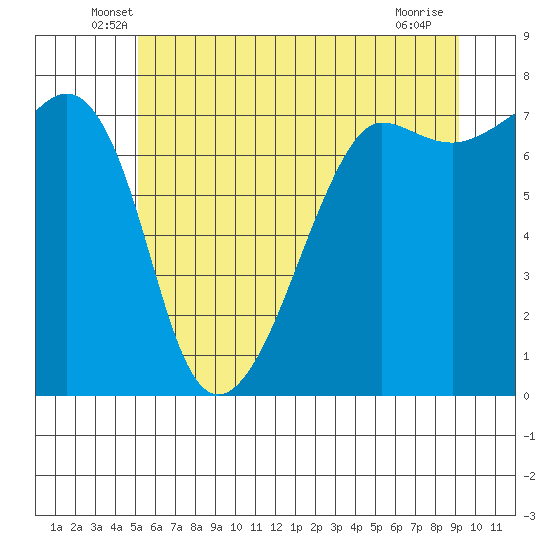 Anacortes Ferry tide chart for Saturday, June 7, 2025
