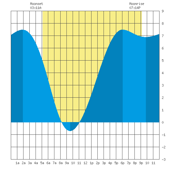 Anacortes Ferry tide chart for Sunday, June 8, 2025