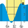 Anacortes Ferry tide chart for Sunday, June 8, 2025