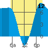 Anacortes Ferry tide chart for Saturday, July 12, 2025