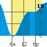 Anacortes Ferry tide chart for Saturday, July 19, 2025