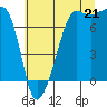 Anacortes Ferry tide chart for Monday, July 21, 2025