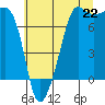 Anacortes Ferry tide chart for Tuesday, July 22, 2025
