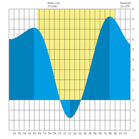 Anacortes Ferry tide chart for Saturday, July 26, 2025
