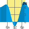 Anacortes Ferry tide chart for Saturday, July 26, 2025