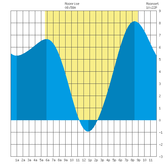 Anacortes Ferry tide chart for Sunday, July 27, 2025