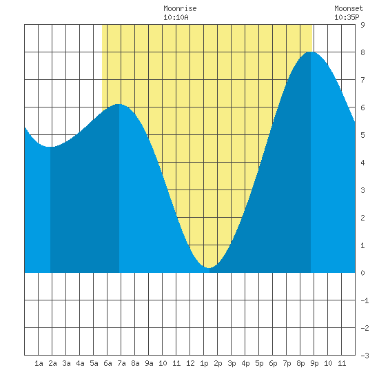 Anacortes Ferry tide chart for Monday, July 28, 2025