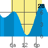 Anacortes Ferry tide chart for Monday, July 28, 2025