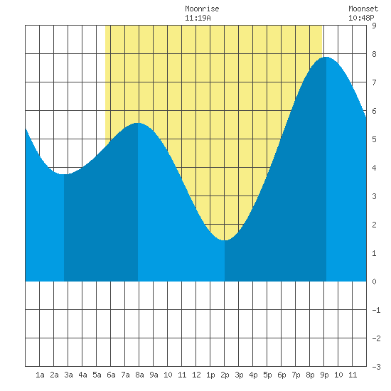 Anacortes Ferry tide chart for Tuesday, July 29, 2025