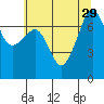 Anacortes Ferry tide chart for Tuesday, July 29, 2025