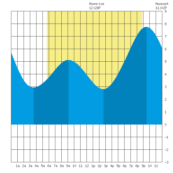 Anacortes Ferry tide chart for Wednesday, July 30, 2025