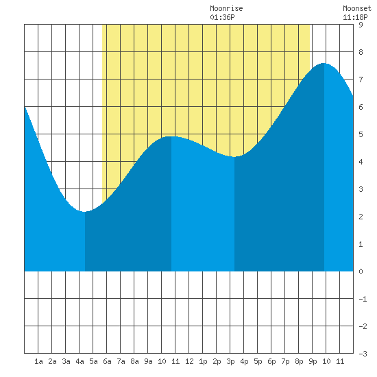 Anacortes Ferry tide chart for Thursday, July 31, 2025