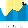 Anacortes Ferry tide chart for Thursday, July 31, 2025