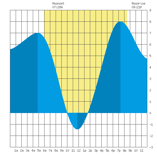 Anacortes Ferry tide chart for Sunday, August 10, 2025