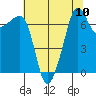 Anacortes Ferry tide chart for Sunday, August 10, 2025