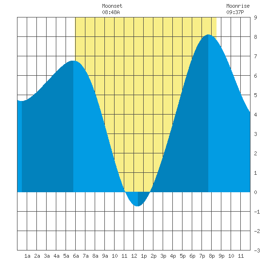 Anacortes Ferry tide chart for Monday, August 11, 2025