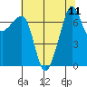 Anacortes Ferry tide chart for Monday, August 11, 2025