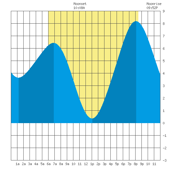 Anacortes Ferry tide chart for Tuesday, August 12, 2025