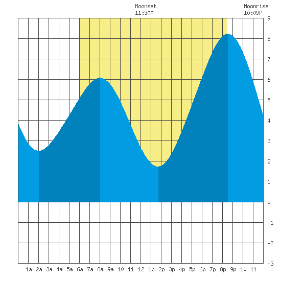 Anacortes Ferry tide chart for Wednesday, August 13, 2025