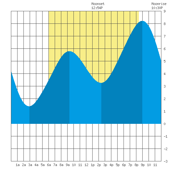 Anacortes Ferry tide chart for Thursday, August 14, 2025