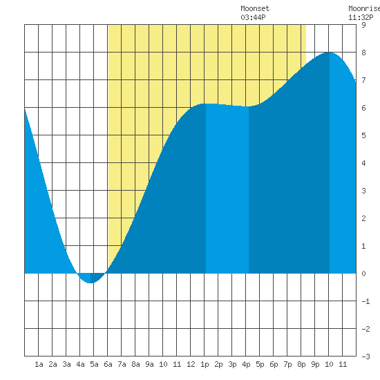 Anacortes Ferry tide chart for Saturday, August 16, 2025