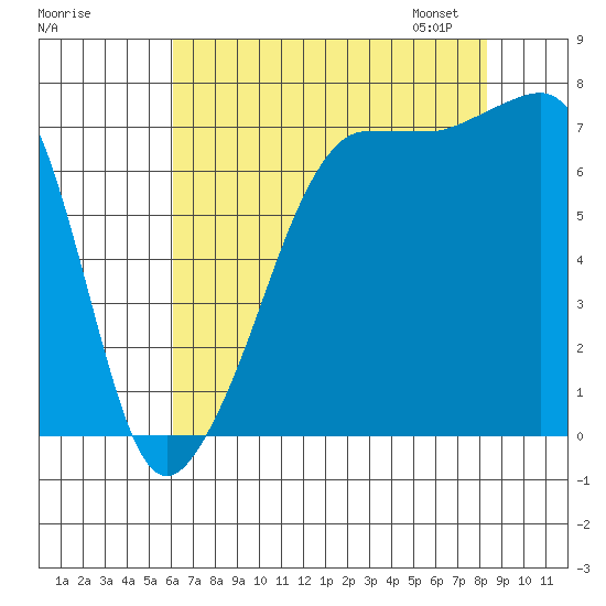 Anacortes Ferry tide chart for Sunday, August 17, 2025