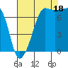Anacortes Ferry tide chart for Monday, August 18, 2025