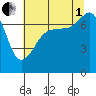 Anacortes Ferry tide chart for Friday, August 1, 2025