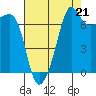 Anacortes Ferry tide chart for Thursday, August 21, 2025