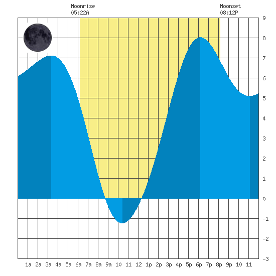 Anacortes Ferry tide chart for Friday, August 22, 2025
